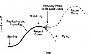 Read more about the article The Growth Curve