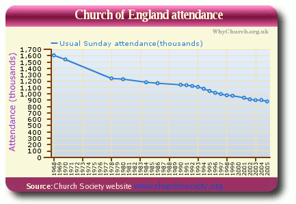 Read more about the article Saving the Church of England